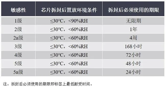 SMD元件潮濕敏感等級(jí)區(qū)分